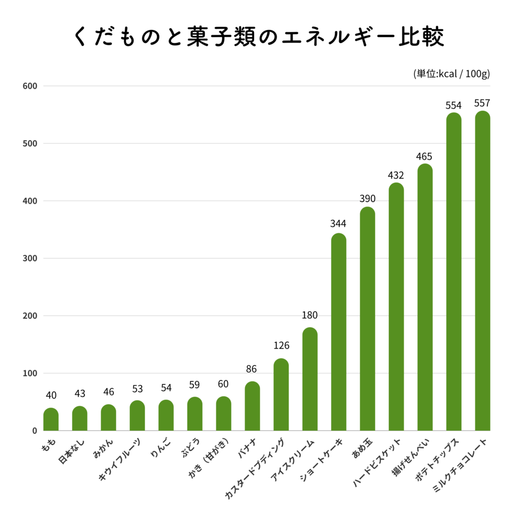 くだものと菓子類のエネルギー比較