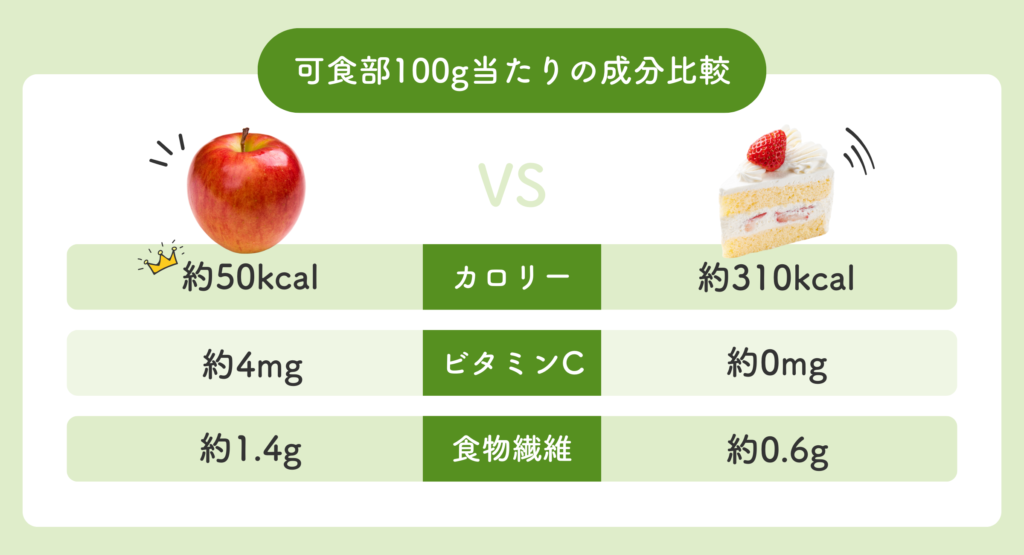 りんごとケーキの成分比較