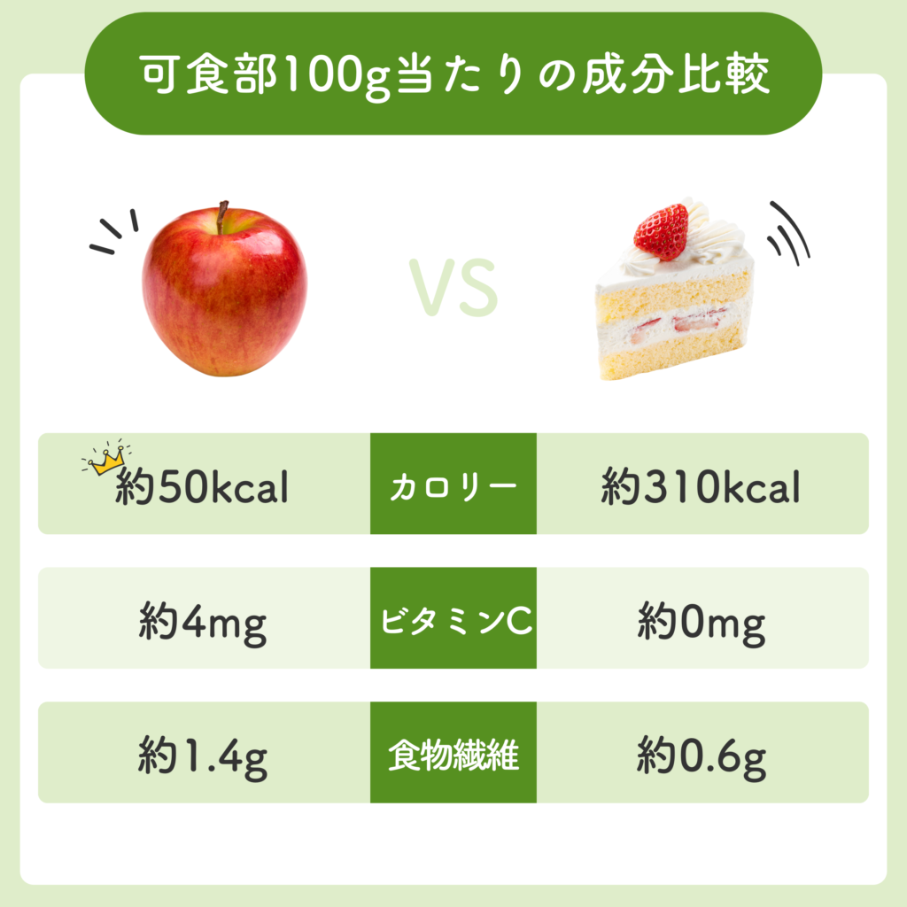 りんごとケーキの成分比較